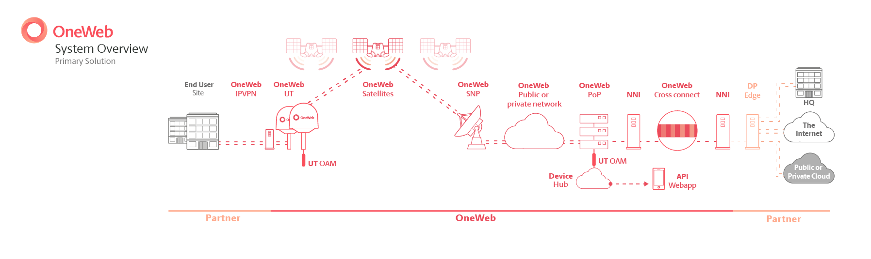 Oneweb system overview